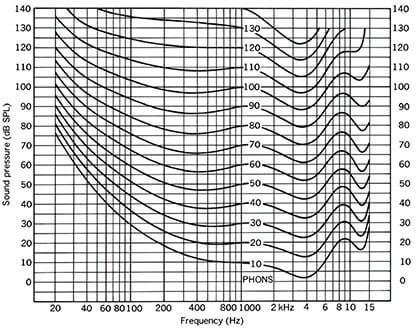 用太高的音量混音会影响你对声音的感知，以上这些响度等高线清晰地阐释了这一点。.jpg